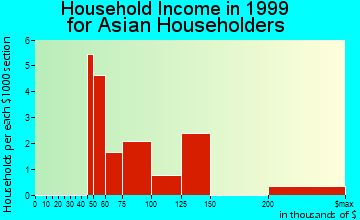 Woodhaven household income for Asian householders