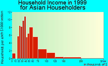 Wyoming household income for Asian householders