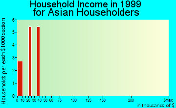 Adrian household income for Asian householders