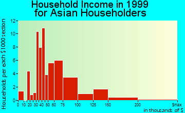 Apple Valley household income for Asian householders
