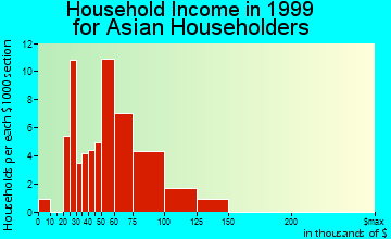 Brooklyn Center household income for Asian householders