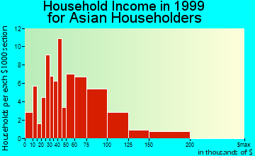 Burnsville household income for Asian householders