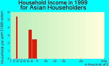 Daphne household income for Asian householders