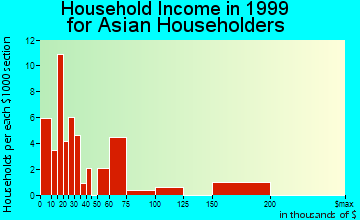 Yuma household income for Asian householders