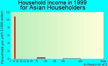 Crookston household income for Asian householders