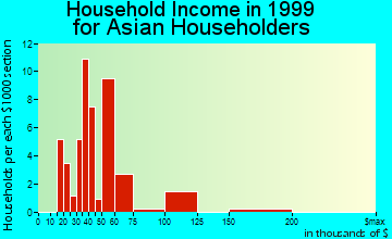 Crystal household income for Asian householders