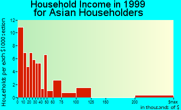 Duluth household income for Asian householders