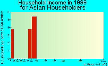 Fairmont household income for Asian householders