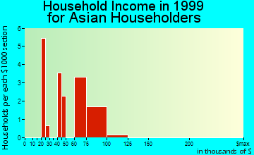 Faribault household income for Asian householders