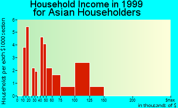 Lakeville household income for Asian householders