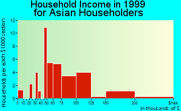 Maple Grove household income for Asian householders