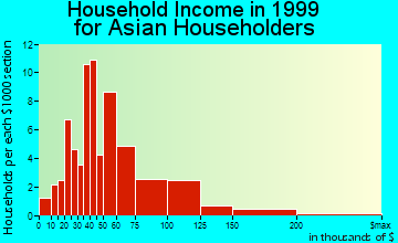 Maplewood household income for Asian householders