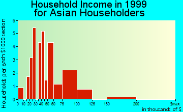 Bentonville household income for Asian householders