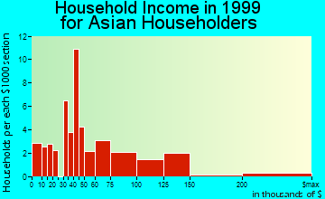 New Brighton household income for Asian householders