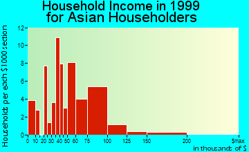 Roseville household income for Asian householders