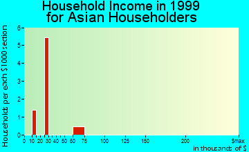 Taylors Falls household income for Asian householders
