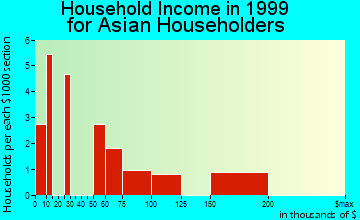 Greenville household income for Asian householders