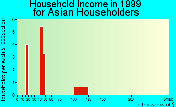 Greenwood household income for Asian householders