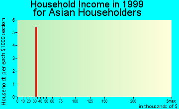 Kosciusko household income for Asian householders