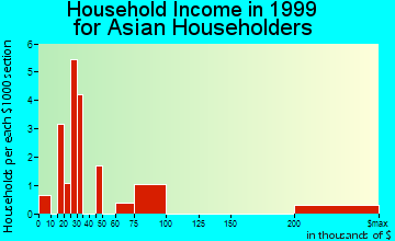 Dothan household income for Asian householders