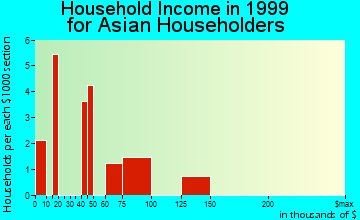 Vicksburg household income for Asian householders