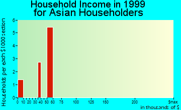 West Hattiesburg household income for Asian householders