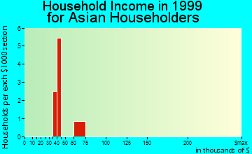 Arnold household income for Asian householders