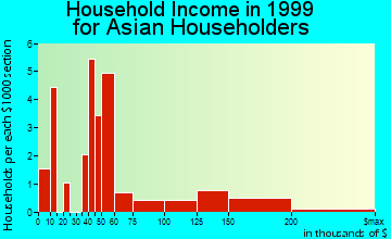 Blue Springs household income for Asian householders