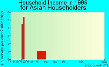 Desloge household income for Asian householders