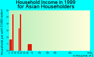 Farmington household income for Asian householders