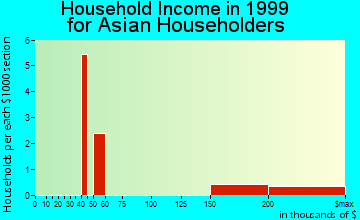 Fredericktown household income for Asian householders