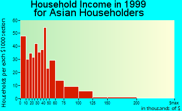 Kansas City household income for Asian householders