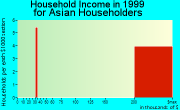 Kennett household income for Asian householders