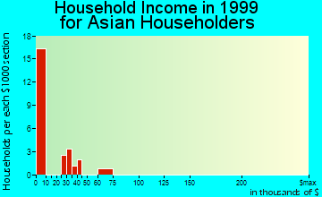 Kirksville household income for Asian householders