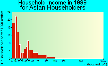 Fayetteville household income for Asian householders