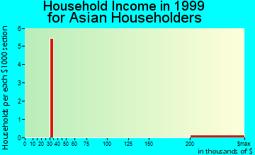 Pilot Knob household income for Asian householders