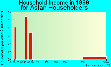 Poplar Bluff household income for Asian householders
