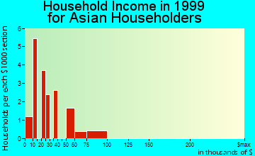 St. Joseph household income for Asian householders