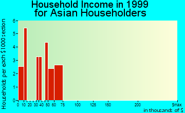 Shrewsbury household income for Asian householders