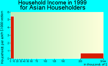 Greenwood household income for Asian householders
