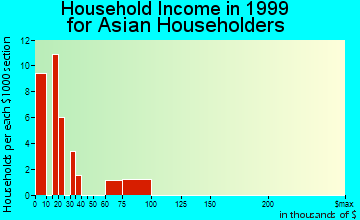 Bozeman household income for Asian householders