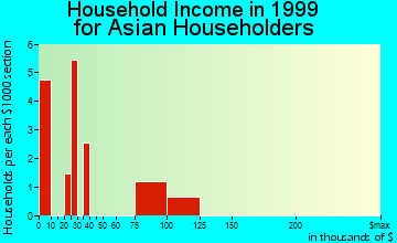 Anniston household income for Asian householders