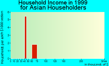 Deer Lodge household income for Asian householders