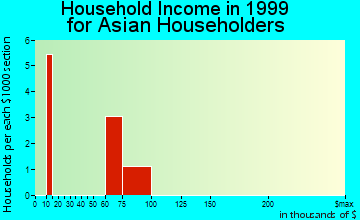 Hardin household income for Asian householders
