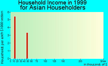 Columbus household income for Asian householders