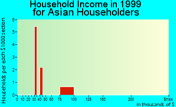Fremont household income for Asian householders