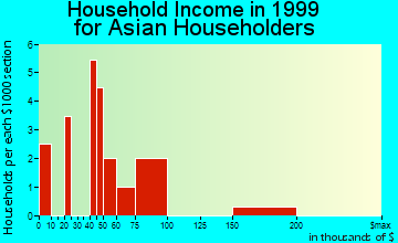 La Vista household income for Asian householders