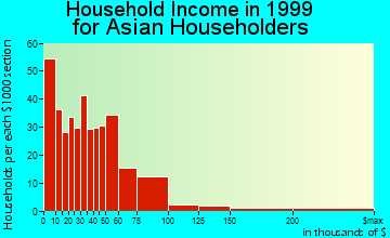 Omaha household income for Asian householders