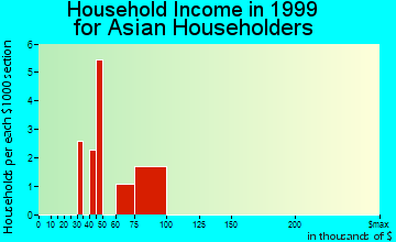 South Sioux City household income for Asian householders
