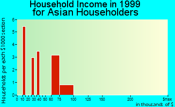 Boulder City household income for Asian householders